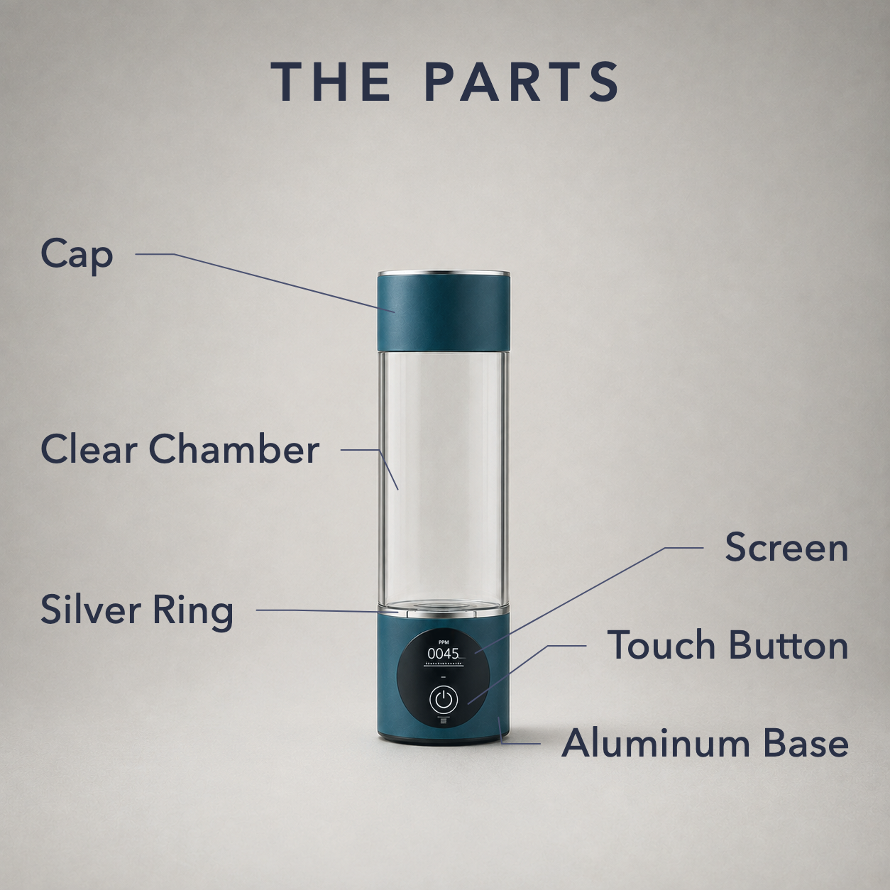 Labelled parts diagram titled THE PARTS: cap, clear chamber, silver ring, screen, touch button and aluminum base