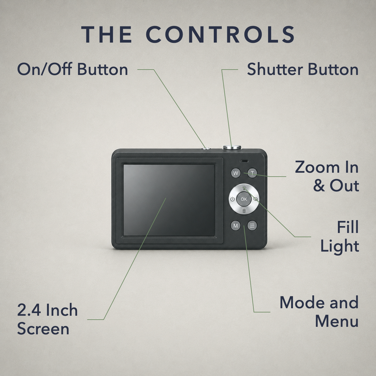 Labelled diagram of the back of the black camera on a grey studio background, headed THE CONTROLS, with sage green lines to the on/off button, the shutter button, the zoom in and out buttons, the fill light, the mode and menu buttons and the 2.4 inch screen