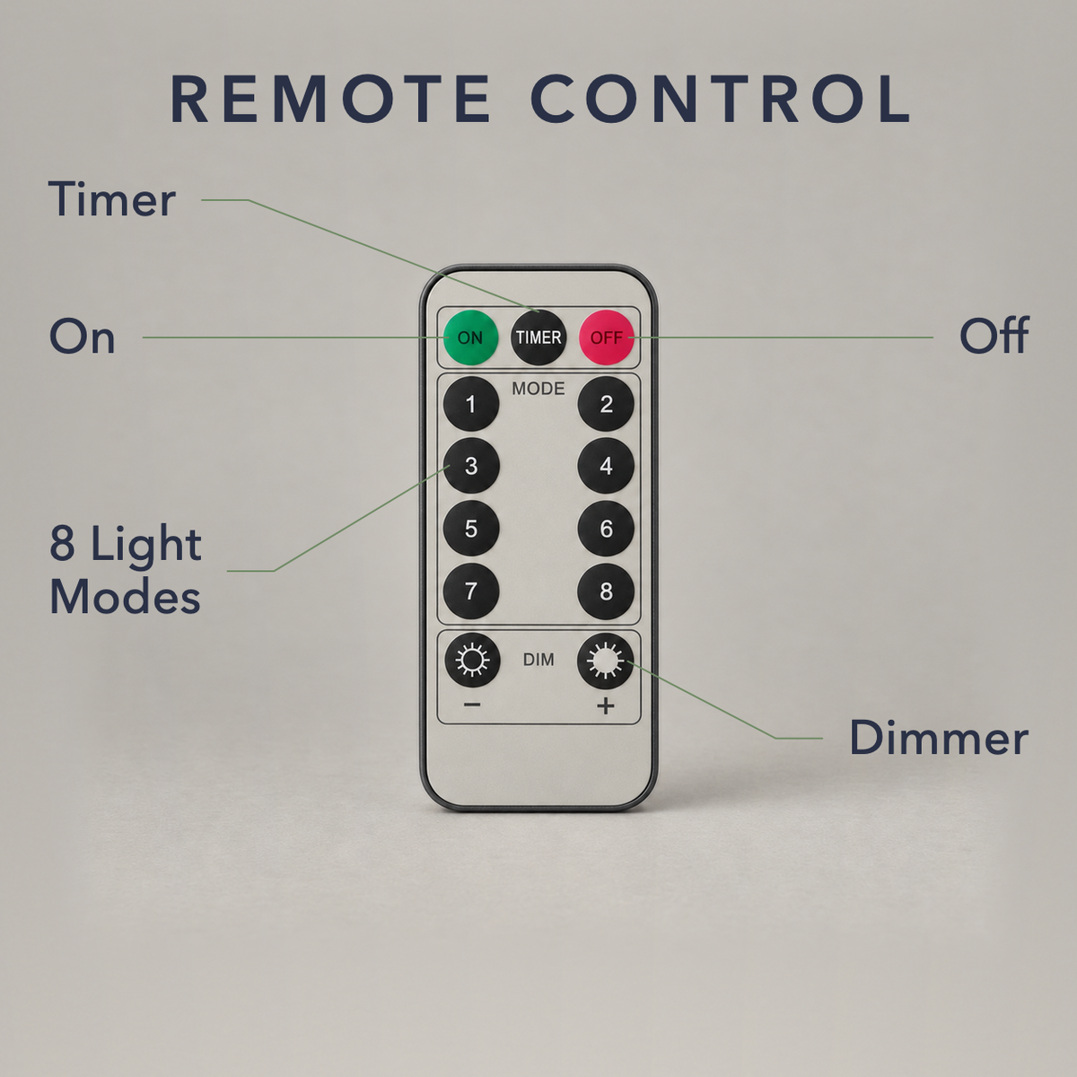 The remote control: on, off and timer buttons, eight numbered light-mode buttons and a two-button dimmer