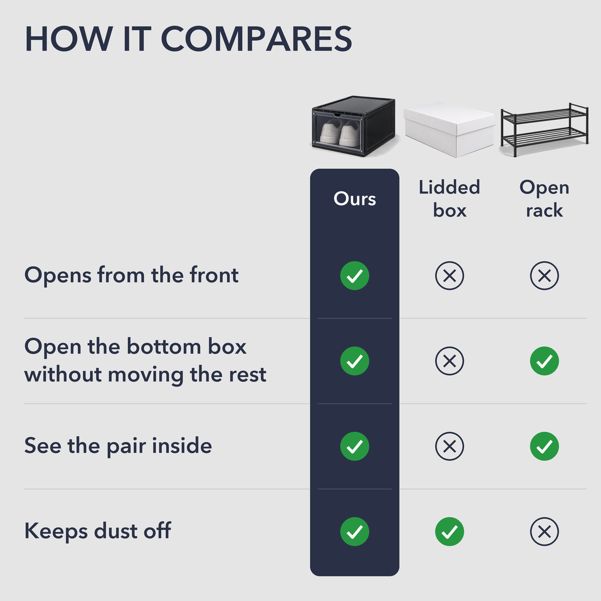 Chart comparing our shoe box with a lidded box and an open rack: opens from the front, open the bottom box without moving the rest, shows the pair inside, keeps dust off