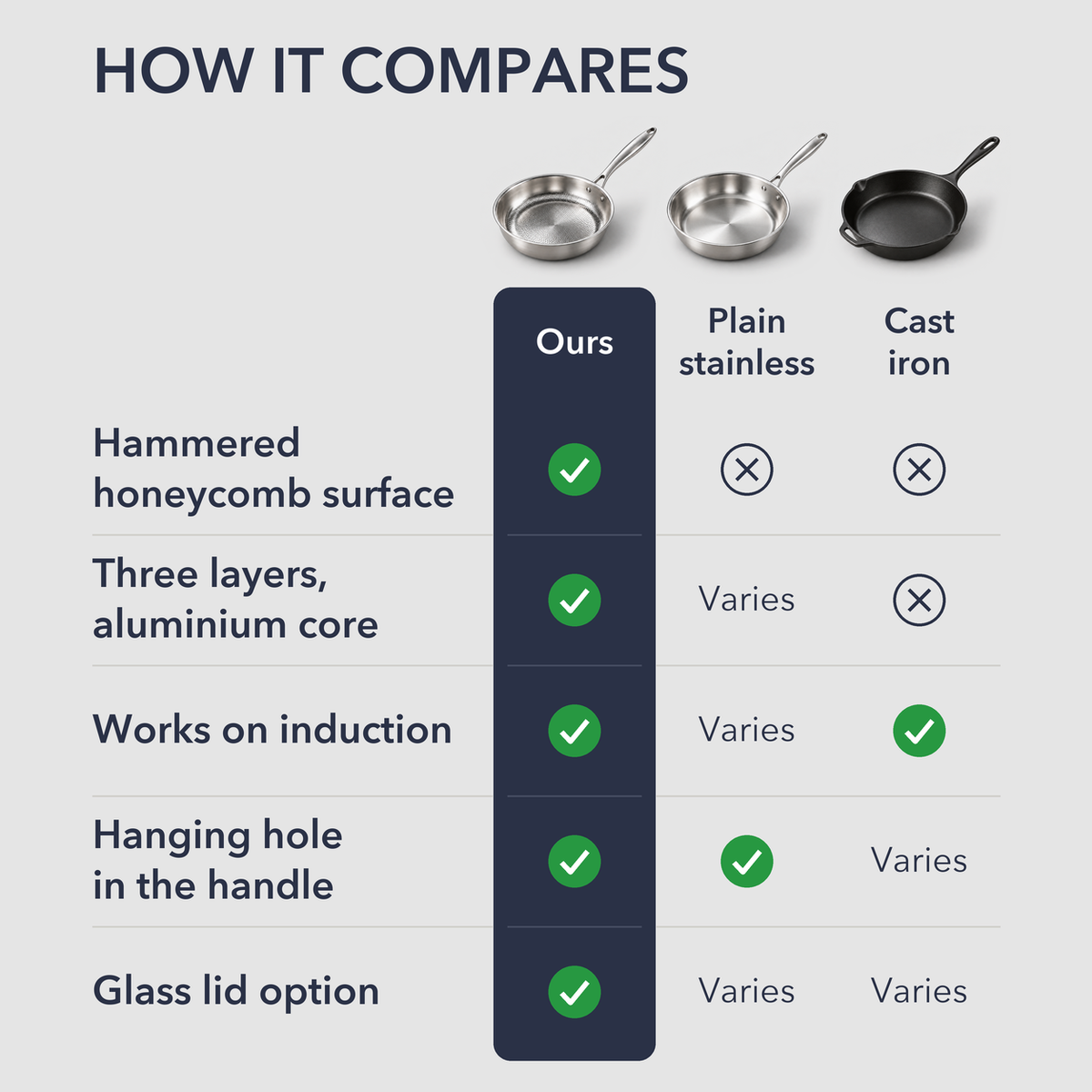 Comparison chart of this hammered pan against a plain stainless pan and a cast iron pan for a honeycomb surface, three layers, induction, a hanging hole and a glass lid option