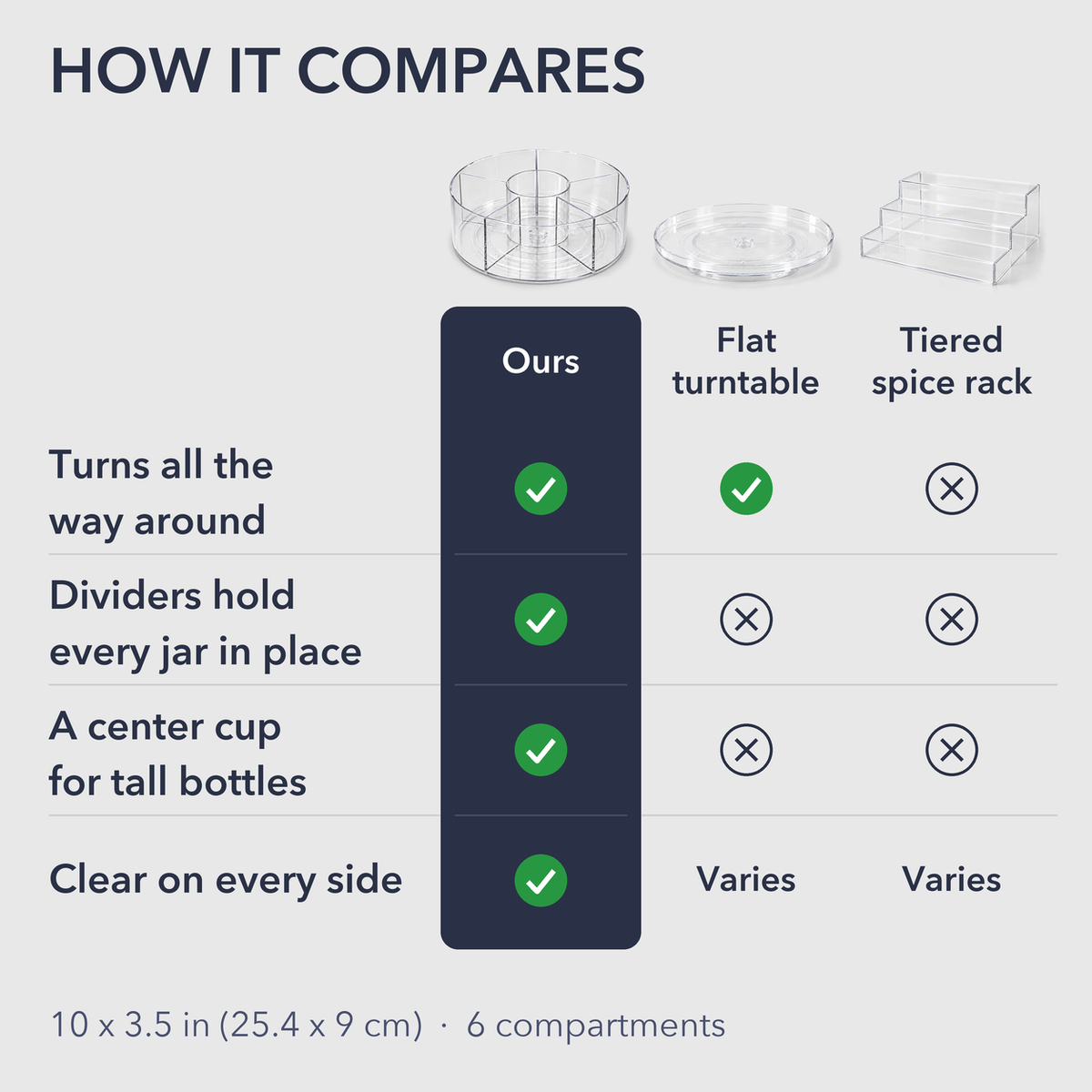Comparison card: the divided lazy Susan against a flat turntable and a tiered spice rack.