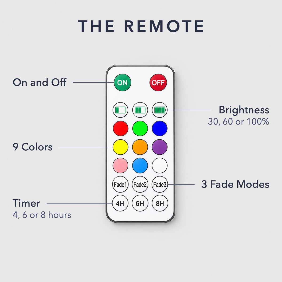 Remote control card labeling on and off, brightness, nine colors, three fade modes and the timer
