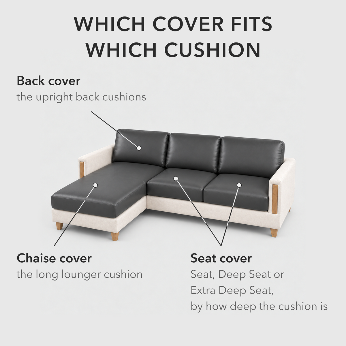 Which cover fits which cushion: seat, chaise and back covers labelled on a sofa