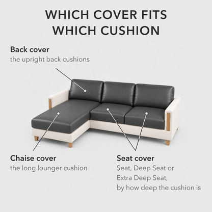 Which cover fits which cushion: seat, chaise and back covers labelled on a sofa