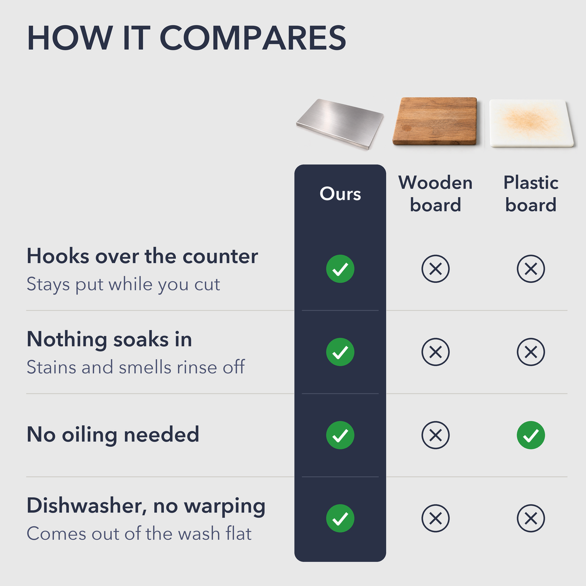 Comparison of a stainless steel chopping board with wooden and plastic cutting boards