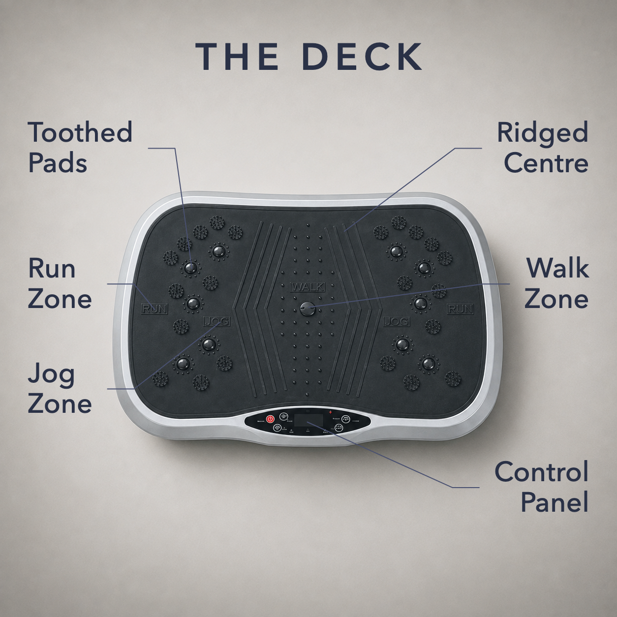 Labelled diagram of the vibration plate deck showing the control panel and the walk, jog and run zones