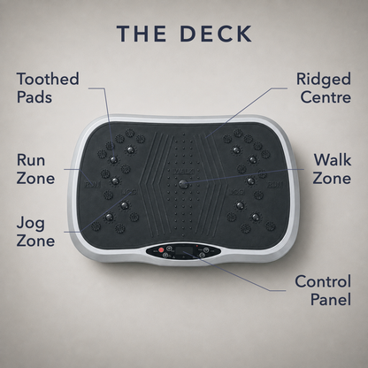 Labelled diagram of the vibration plate deck showing the control panel and the walk, jog and run zones