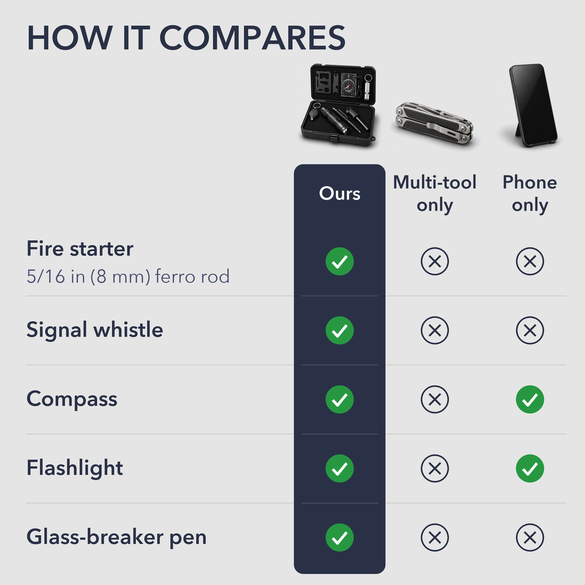 How it compares: this kit against a multi-tool alone and a phone alone for a fire starter, whistle, compass, flashlight and glass-breaker