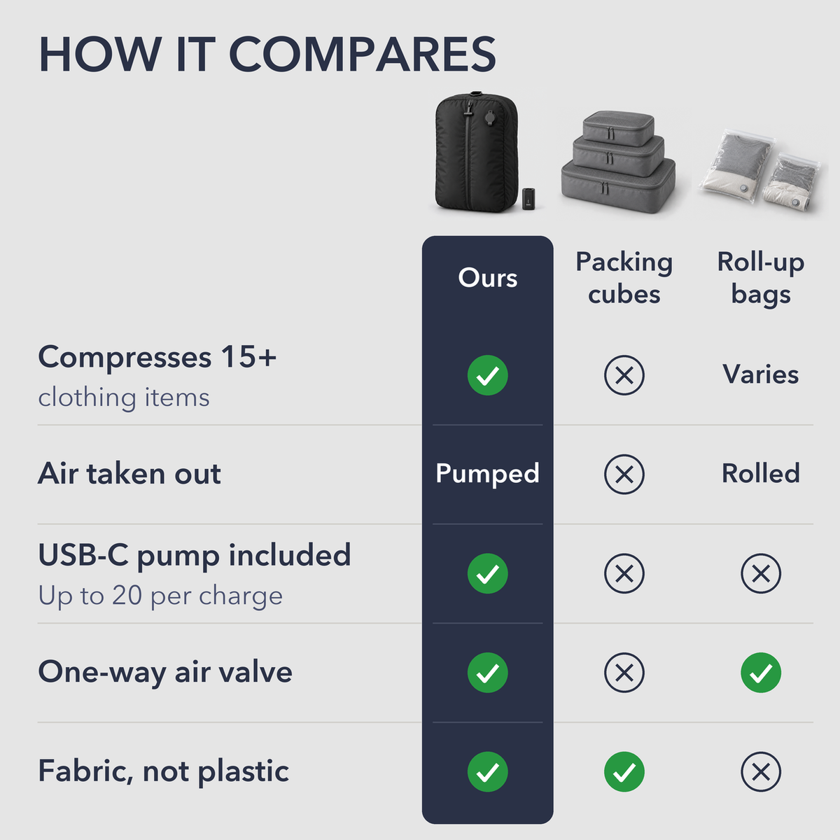 How it compares: this compression bag against packing cubes and roll-up bags, with its USB-C pump, one-way valve and fabric build