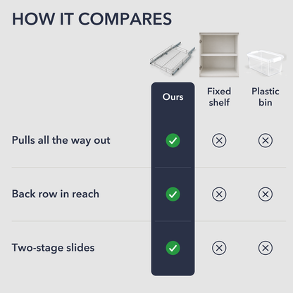 How the pull-out basket compares with a fixed shelf and a plastic bin: pulls all the way out, back row in reach, two-stage slides