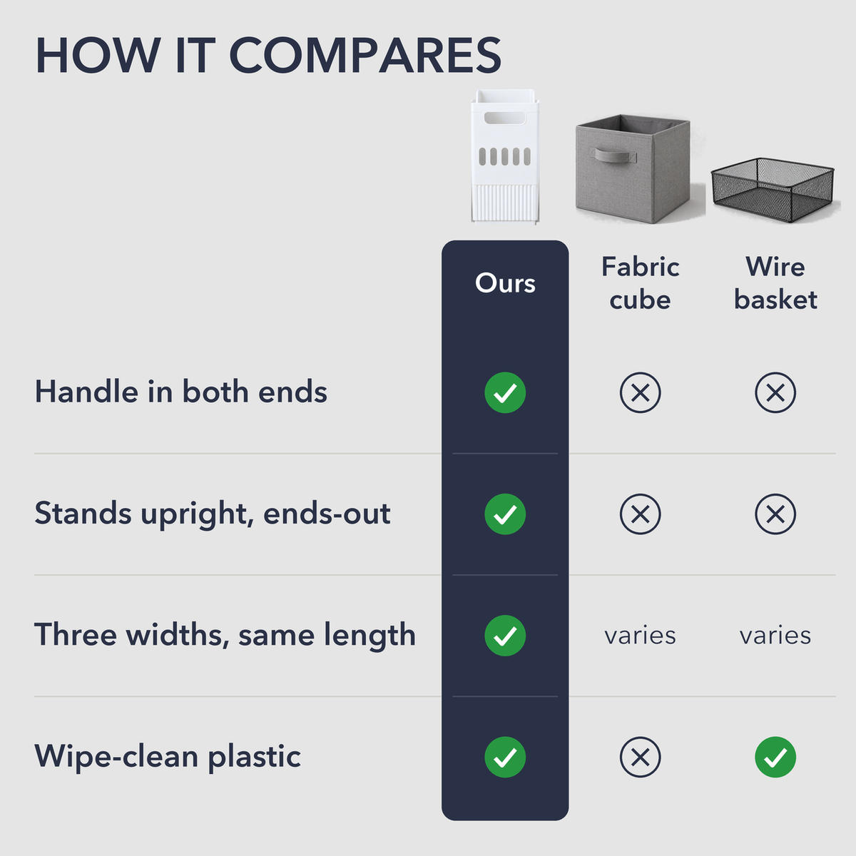 Comparison chart of our storage bin against a fabric cube and a wire basket: handles in both ends, stands upright, three widths, wipe-clean plastic