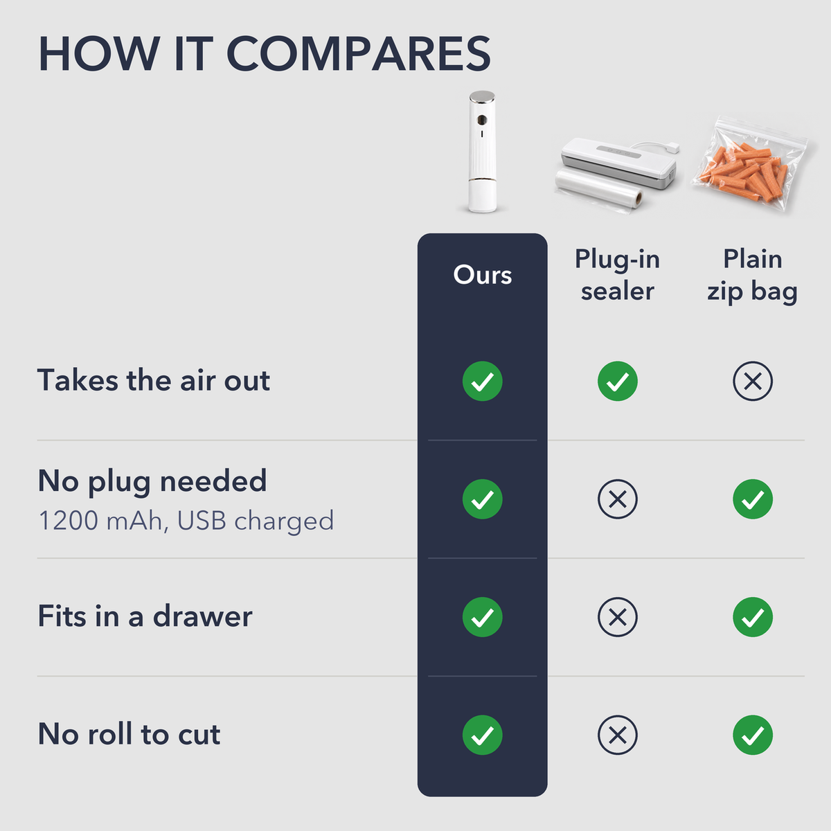How it compares: this handheld sealer against a plug-in countertop sealer and a plain zip bag on taking the air out, needing a plug, fitting in a drawer and cutting rolls