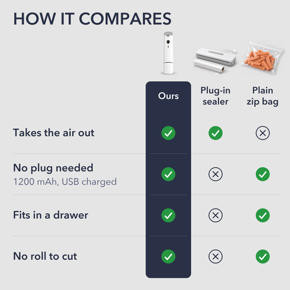 How it compares: this handheld sealer against a plug-in countertop sealer and a plain zip bag on taking the air out, needing a plug, fitting in a drawer and cutting rolls